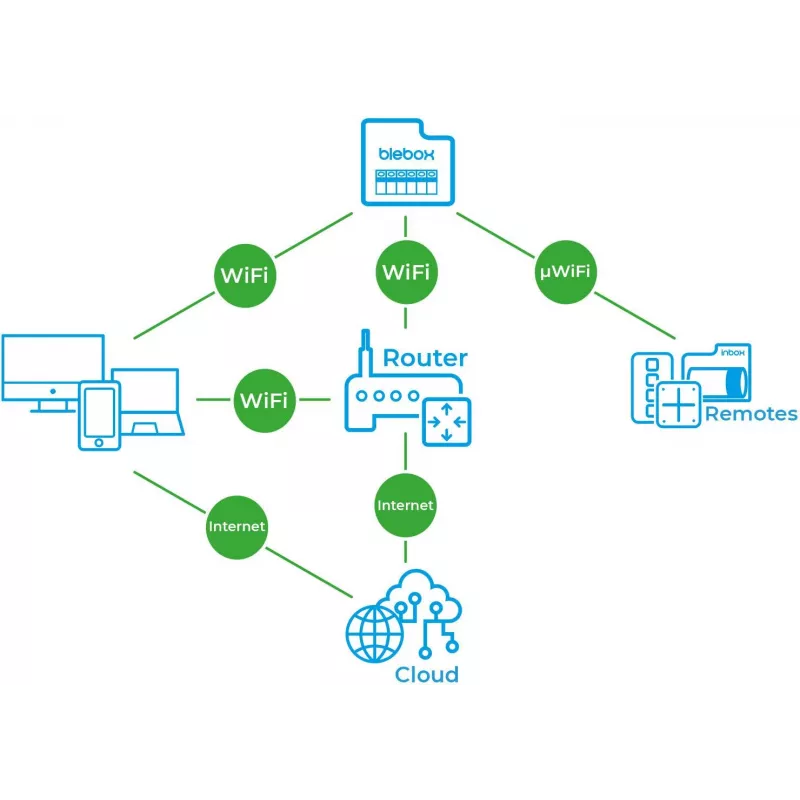 BLEBOX inputSensorQ WiFi 4 bemenetes modul
