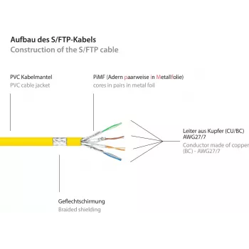 GoodConnections RNS® Cat. 6 S/FTP patchkábel Snagless Boot-tal, PiMF, PVC, 250 MHz, sárga, 25 m 8060-250Y